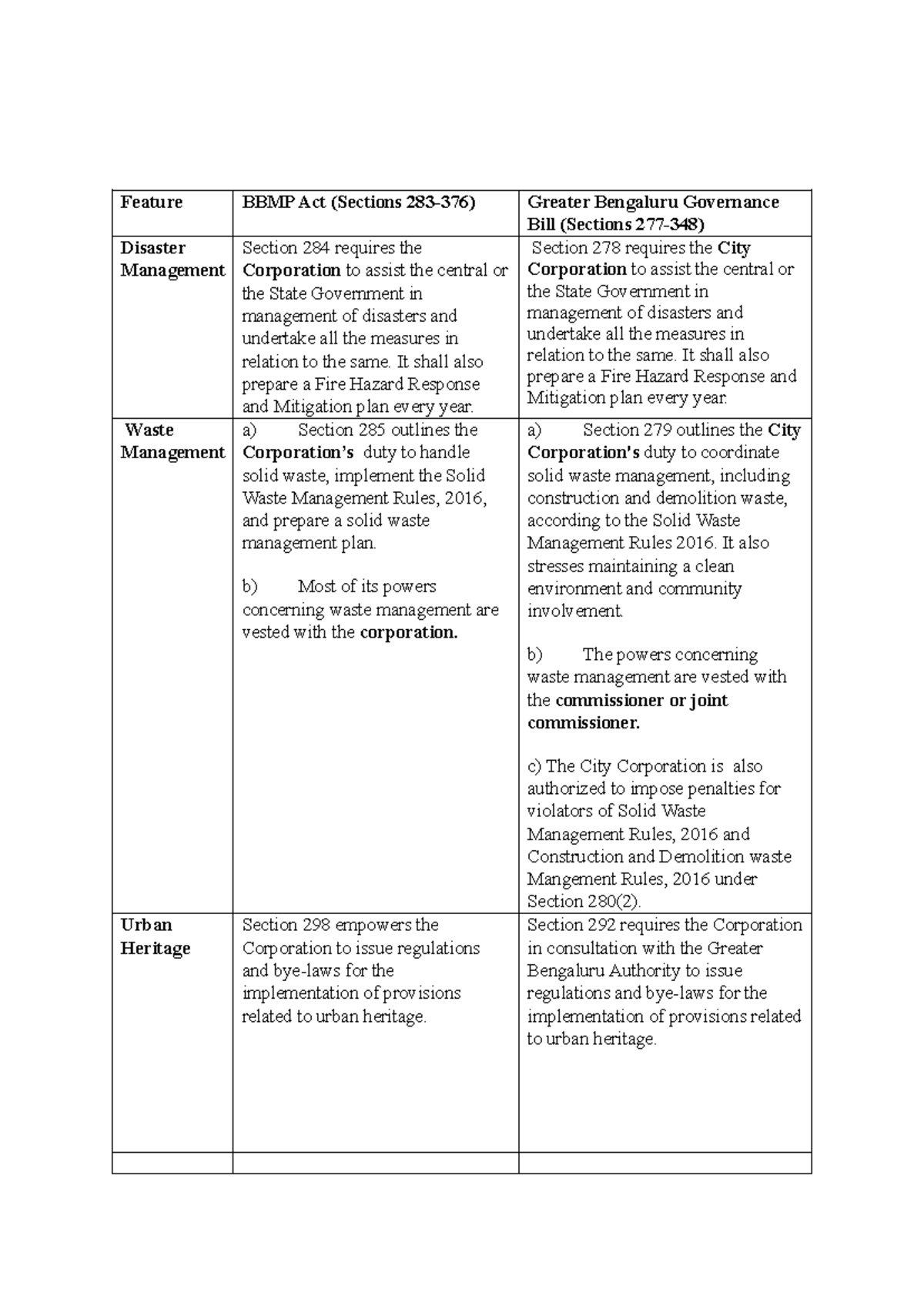 BBMP V GBG - CASEC LAW - Feature BBMP Act (Sections 283-376) Greater ...