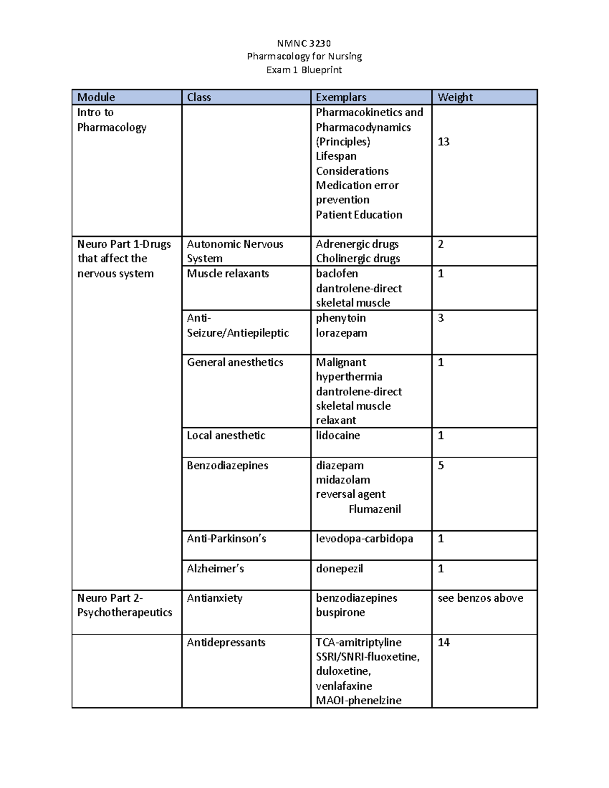 NMNC 3230 Pharmacology Exam 1 Blueprint - Studocu