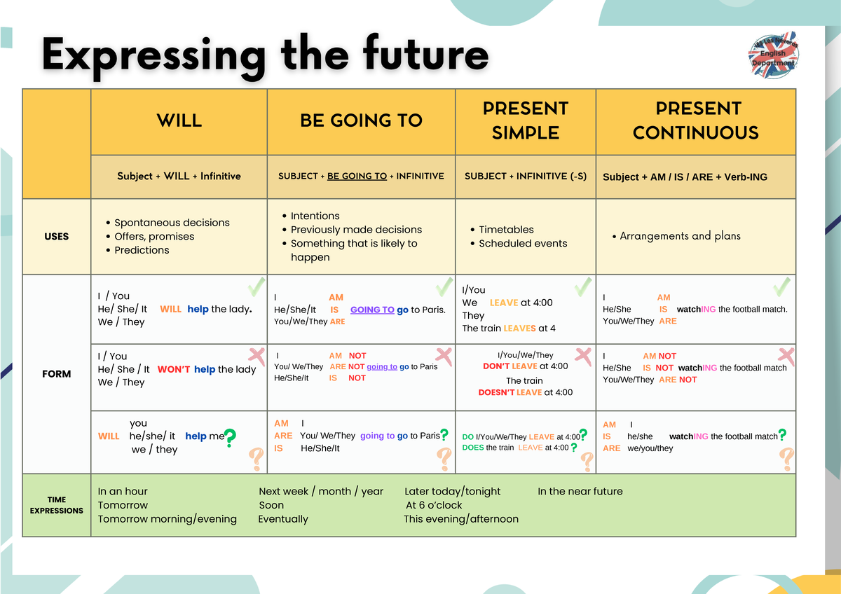 Future Tenses in English Chart - WILL BE GOING TO PRESENT SIMPLE ...