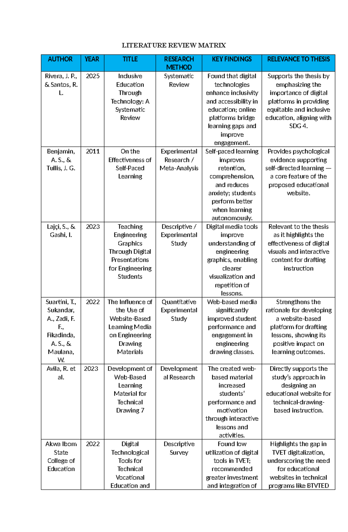 LIT REV MATRIX: Digital Tools in Inclusive Education (EDU 2023) - Studocu