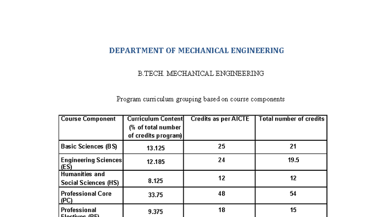 R20 Scheme: B.Tech Mechanical Engineering Curriculum Overview - Studocu
