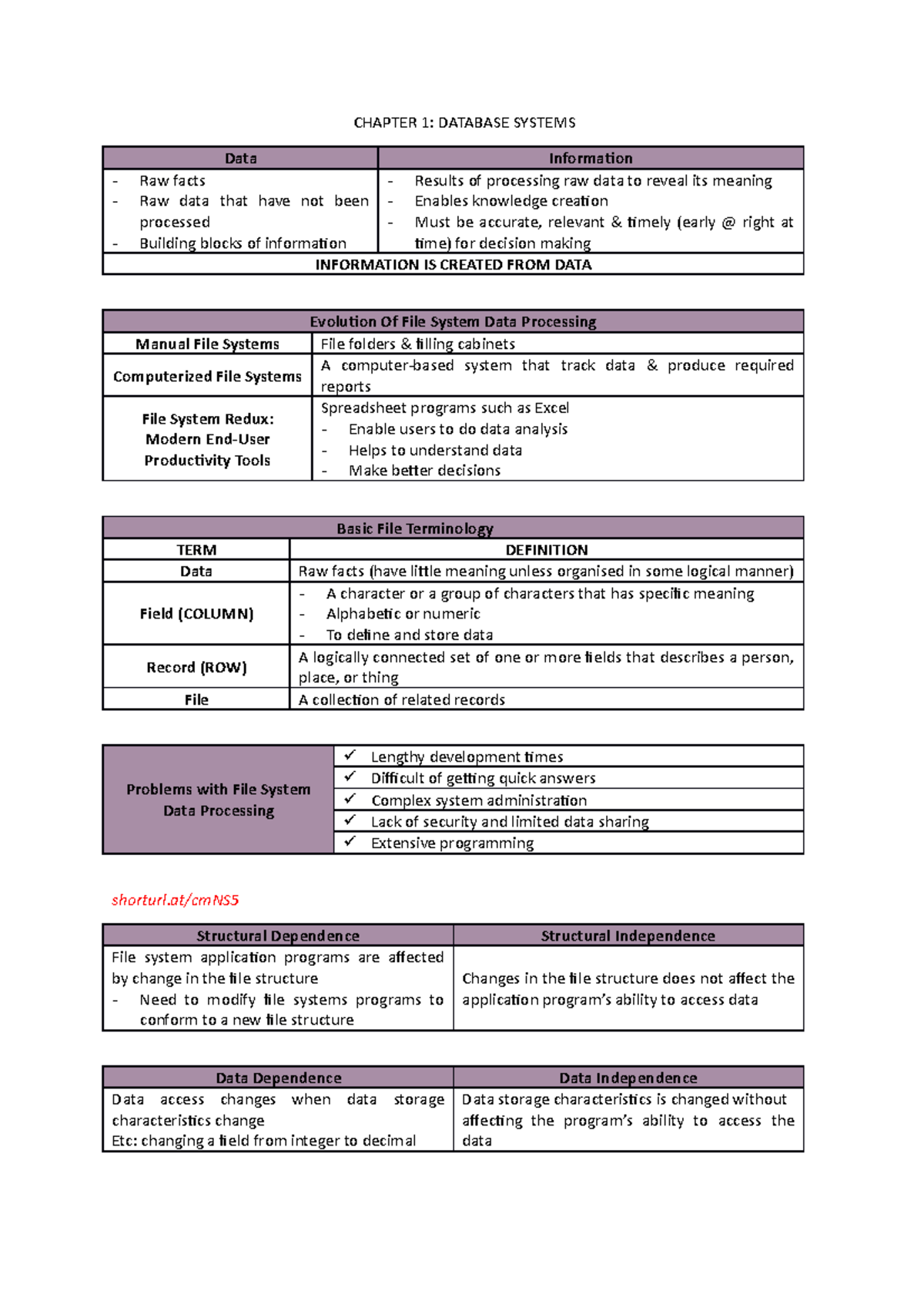 CMT221 Notes - CHAPTER 1: DATABASE SYSTEMS Data Information Raw facts ...