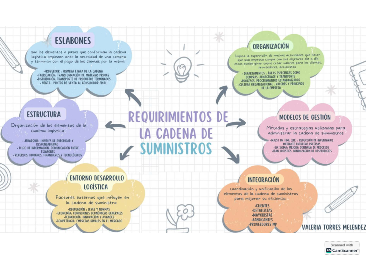 Requerimientos de la Cadena de Suministros - Mapa Mental - Studocu