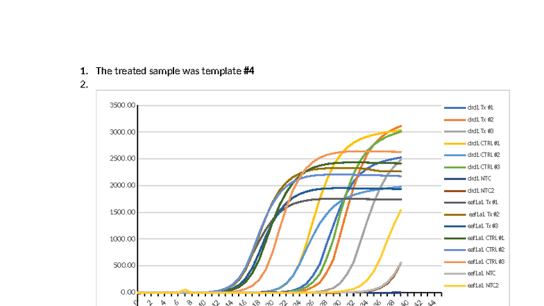 2025 Assignment 8: qPCR Analysis of Treated vs Control Samples - Studocu