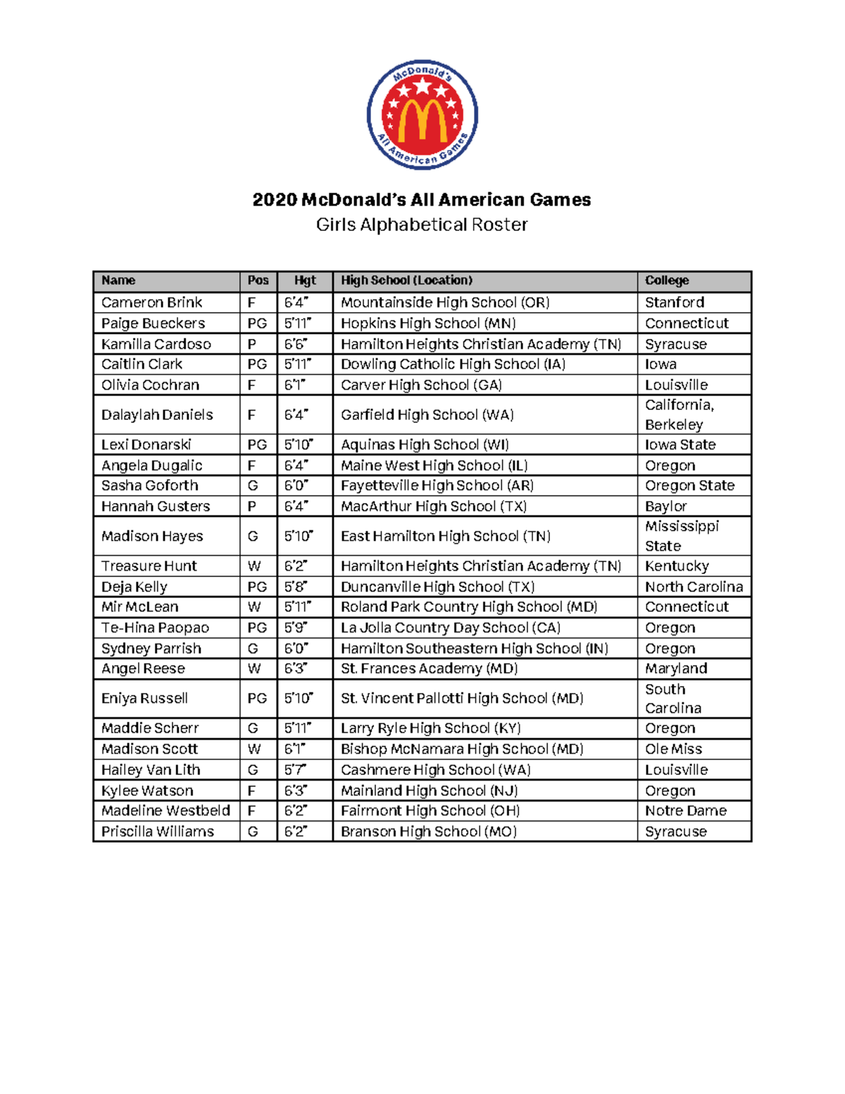 2020 Roster - McDonald’s All American Games Girls Players Overview ...
