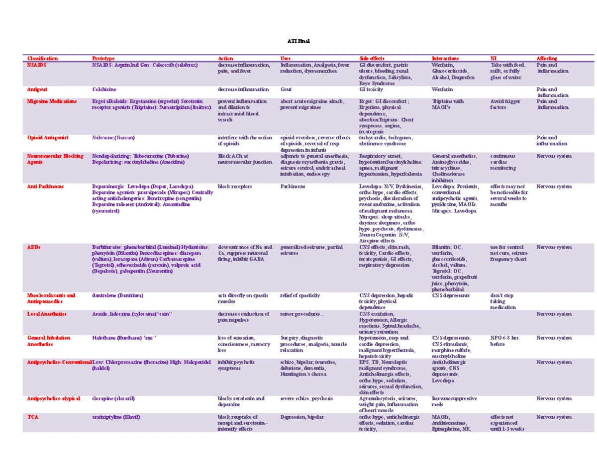 ATI medication template - lorazepam - ACTIVE LEARNING TEMPLATES