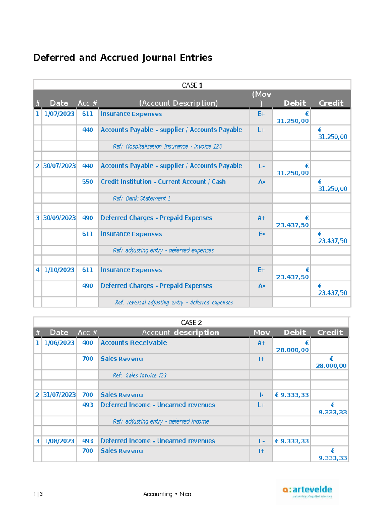 Ch03.1 - Solutions for Deferred and Accrued Journal Entries - Studocu