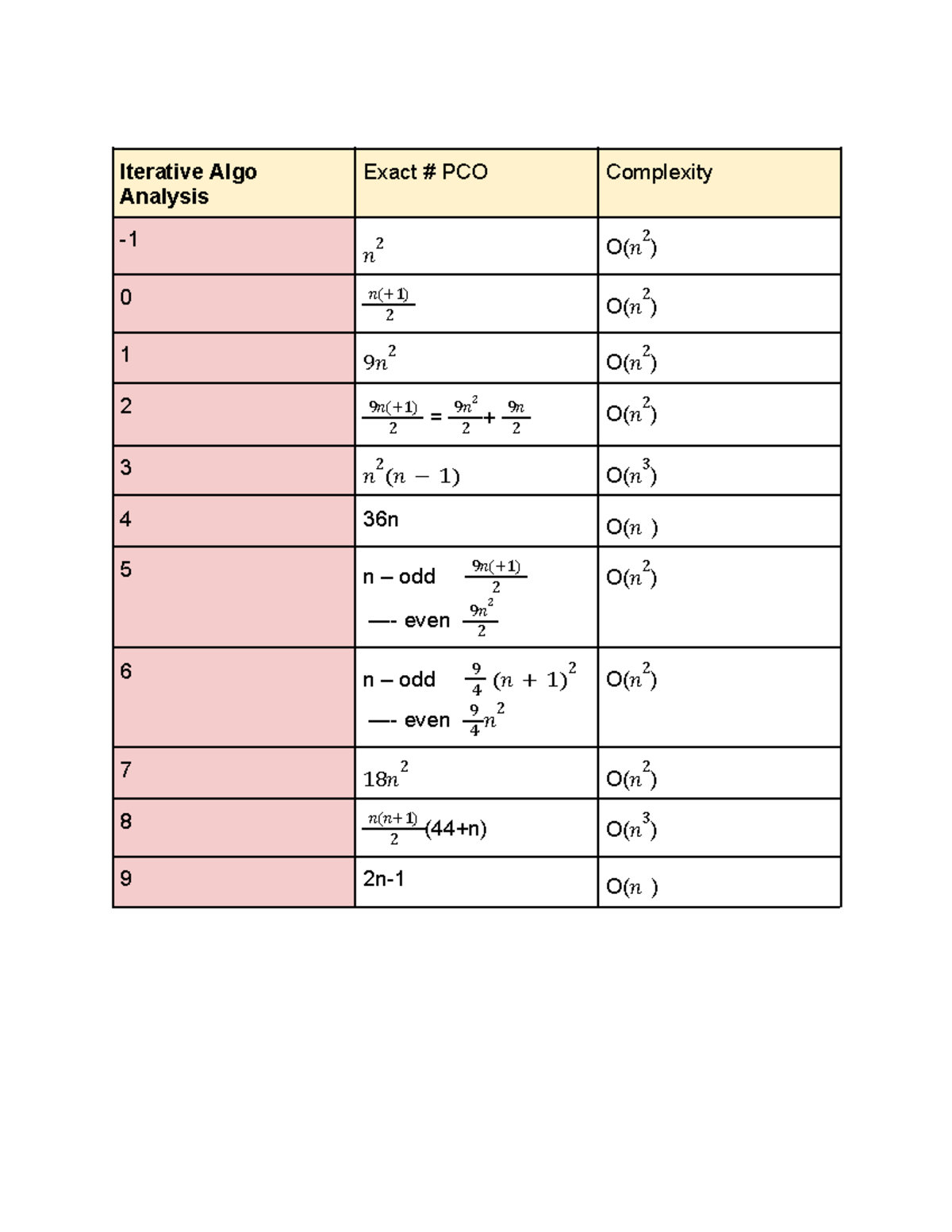 DAA Iterative Algorithms Analysis Notes - Studocu