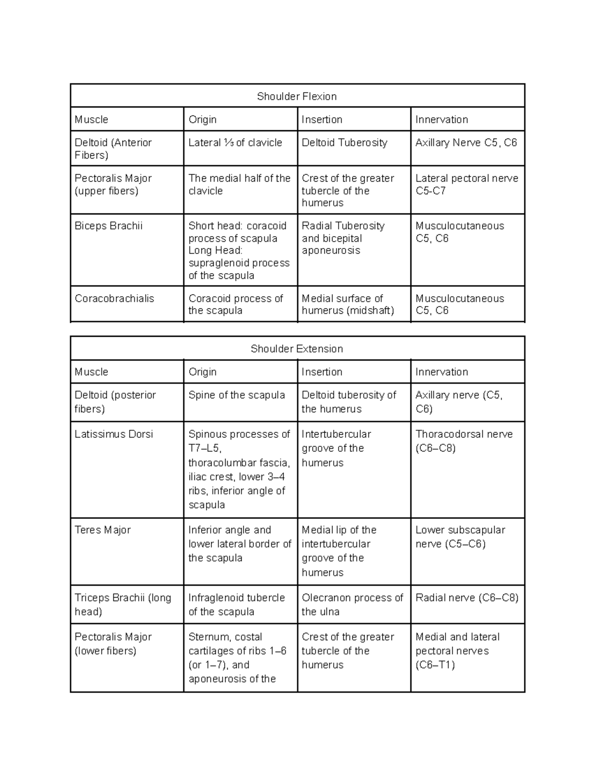 Muscle Origin and Innervation Study Guide for Exam 1 (ANAT 101) - Studocu