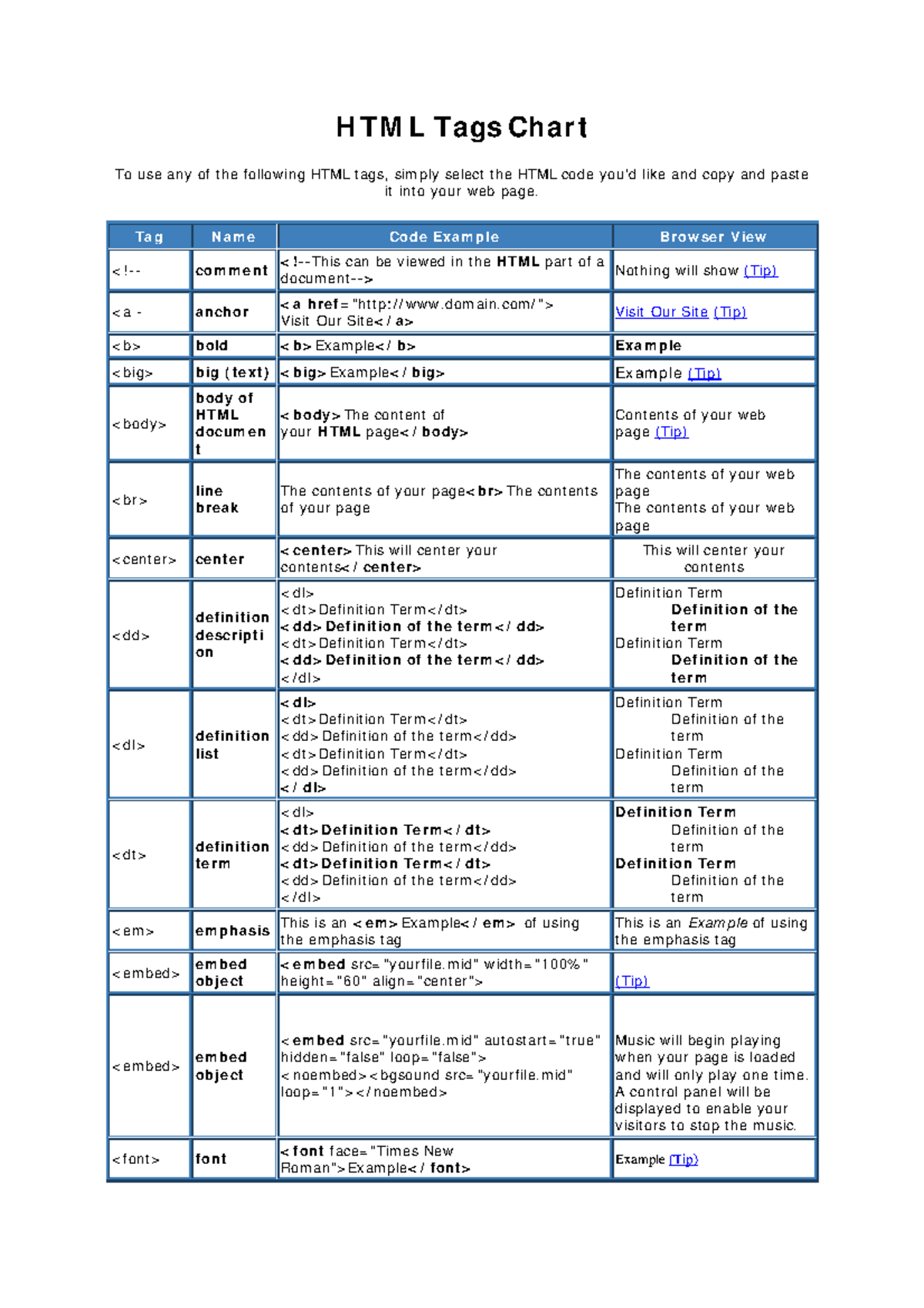 Html-tags-chart - HTML Tags Chart To use any of the following HTML tags ...
