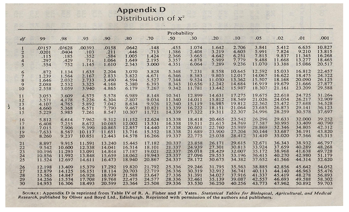 Appendix D For Chi Square - Appendix D Distribution of Probability df ...