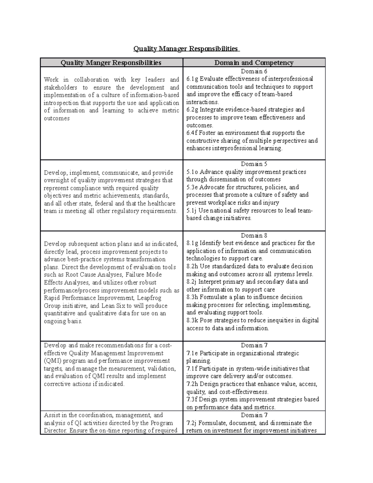 D026 Quality Manager Table - Quality Manager Responsibilities Quality ...