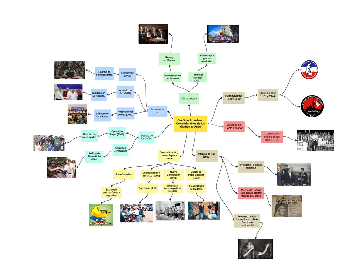 Mapa Mental: Hitos del Conflicto Armado en Colombia (1973-2023) GA9 ...