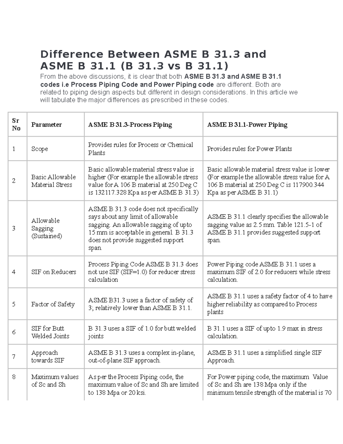 Difference Between ASME B 31 - codes i Process Piping Code and Power ...