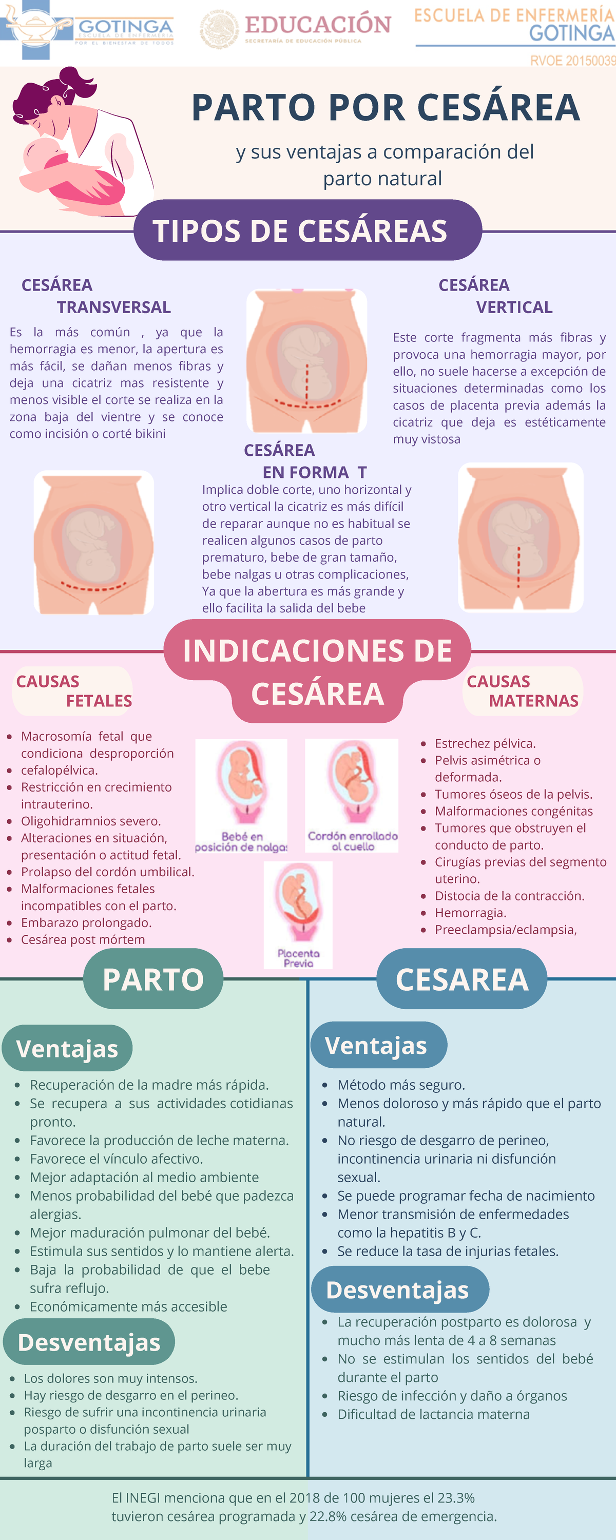 Infografía sobre Parto por Cesárea y sus Ventajas - Infografía - Studocu
