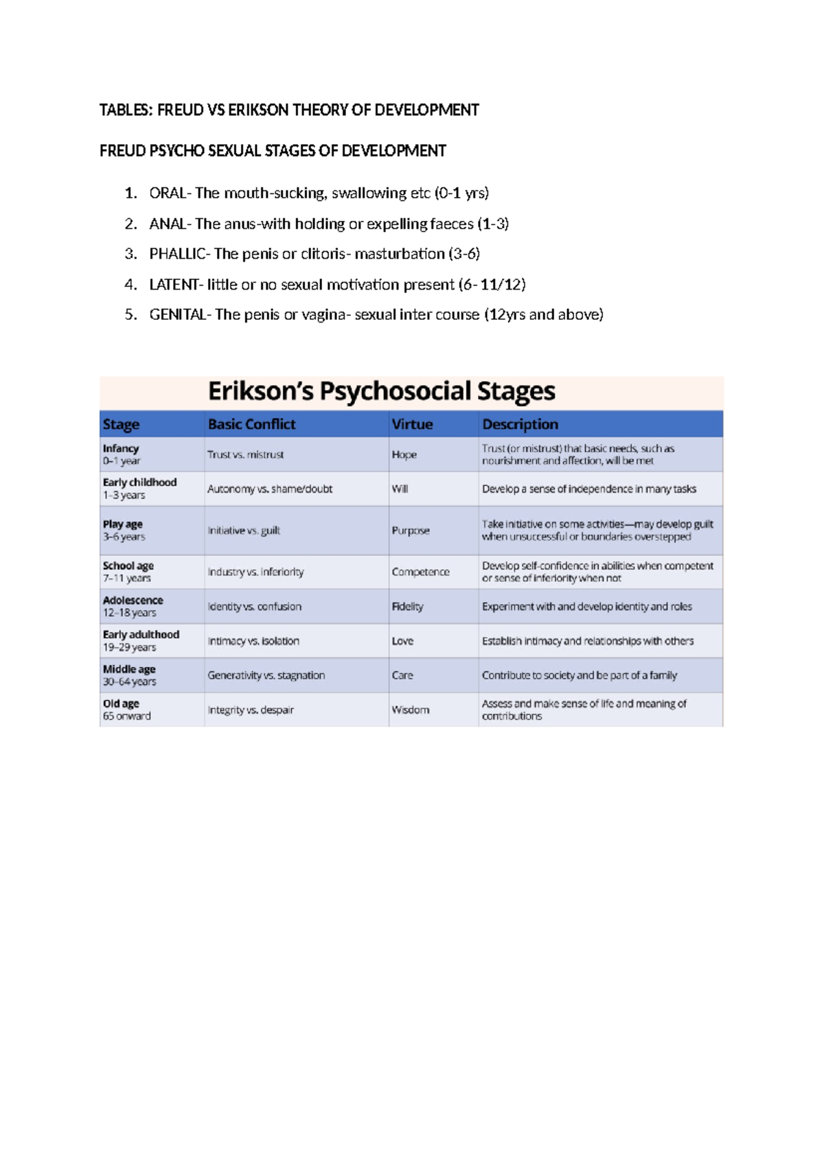 Freus vs erikson table important cps - Sociology of India - TABLES ...