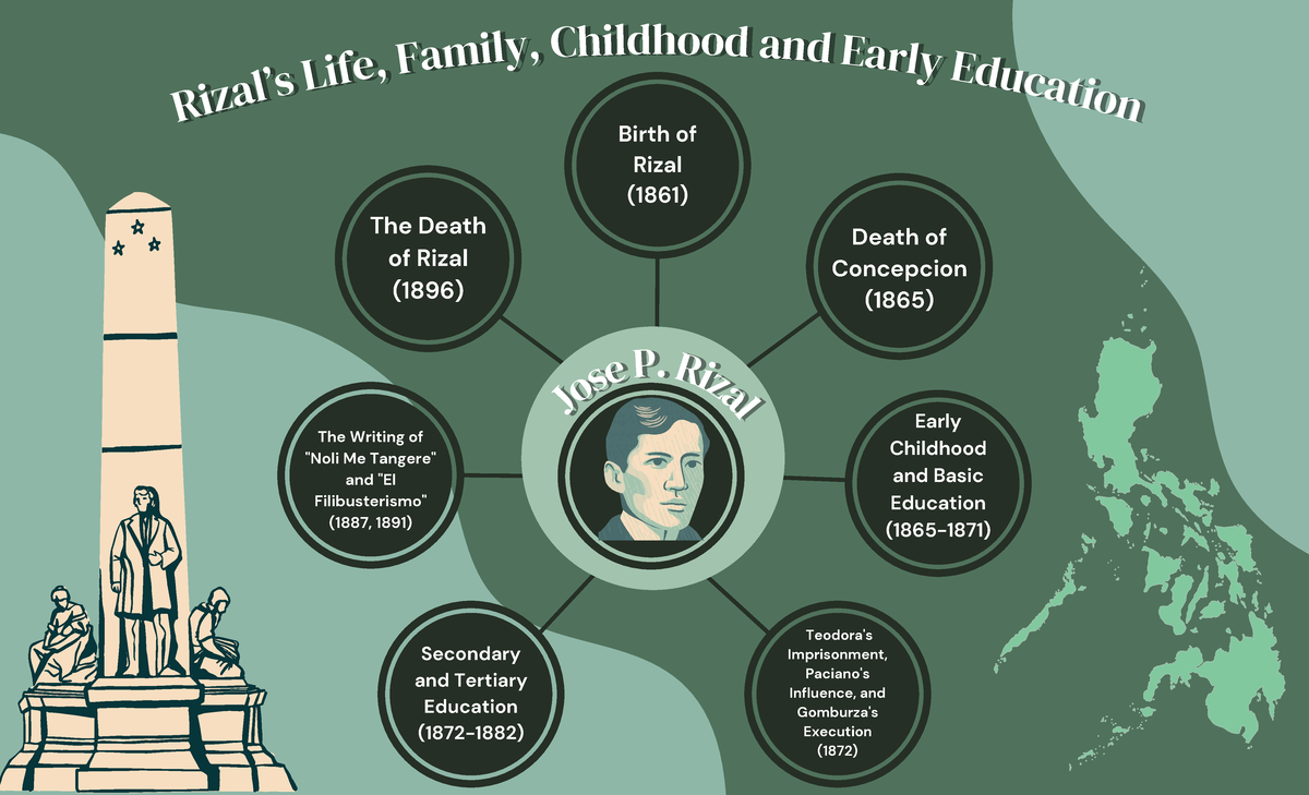 Jose Rizal: Key Events and Influences in His Life and Education - Studocu
