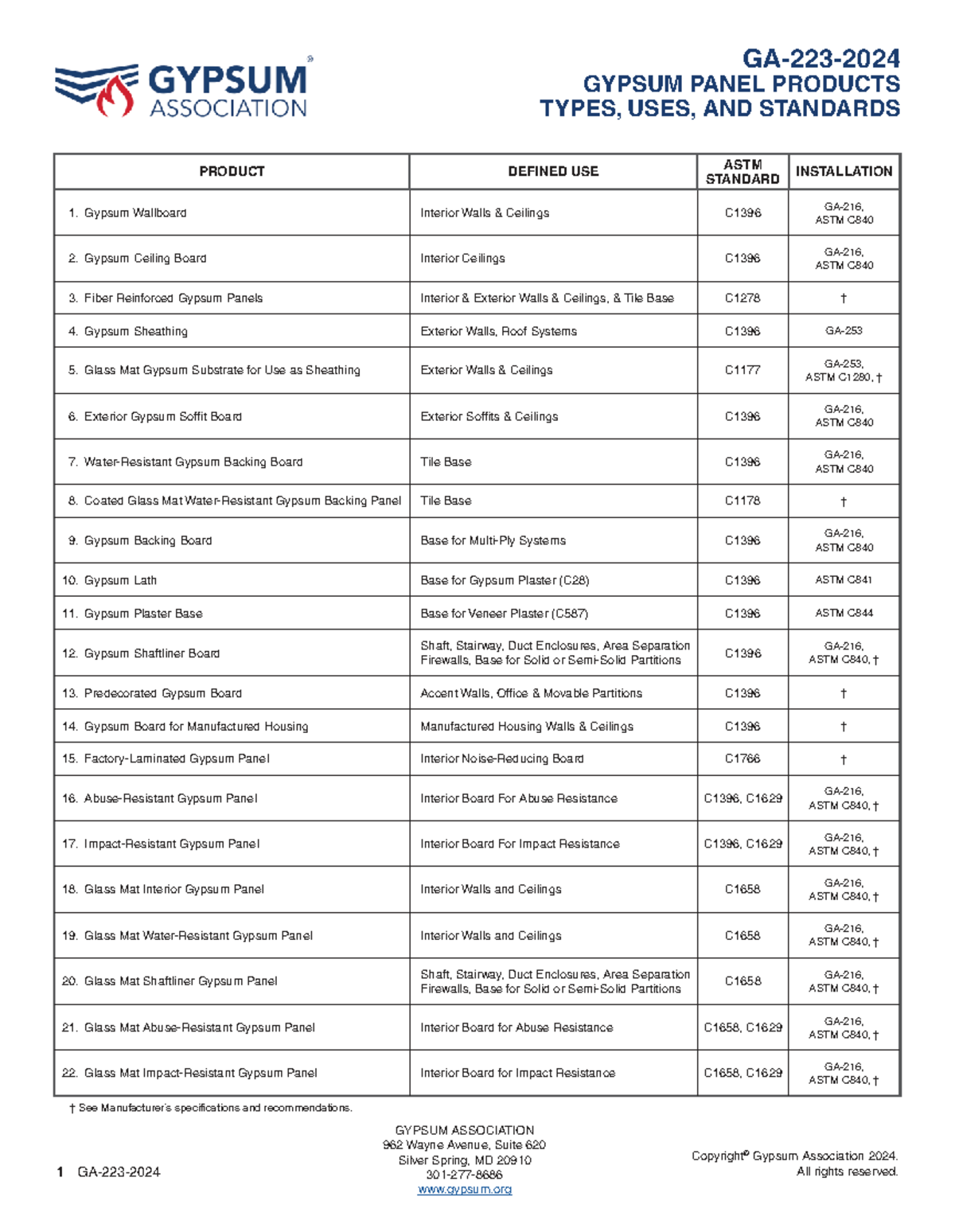 GA-223-2024 - Types, Uses, and Standards of Gypsum Panel Products - Studocu
