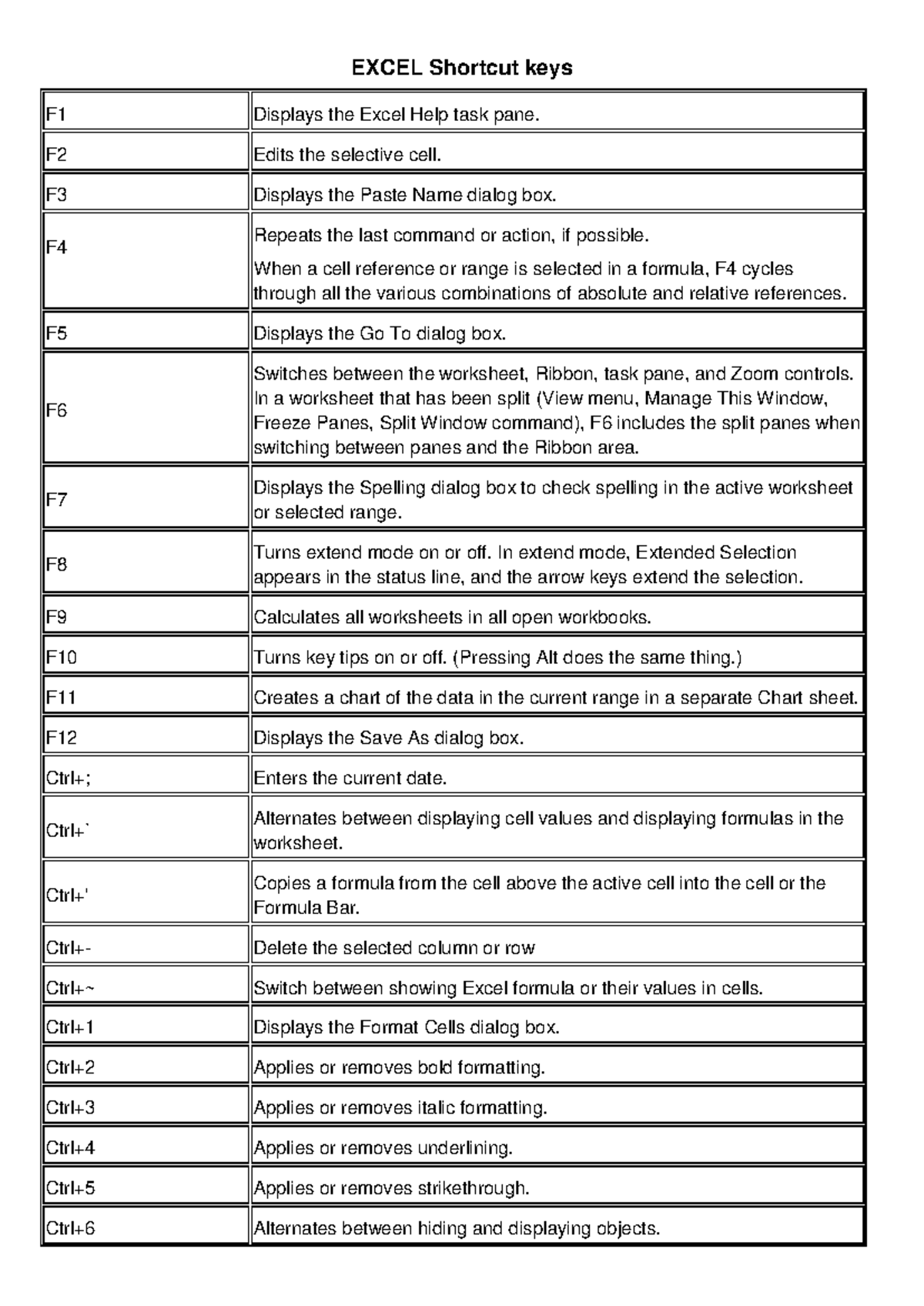 44 a Excel shortcuts - Shortcut keys - F1 Displays the Excel Help task ...