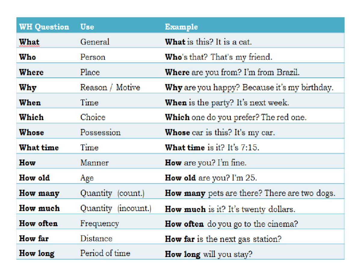 WH Questions and Examples: Understanding 'Wh' and 'How' - ESL Guide ...