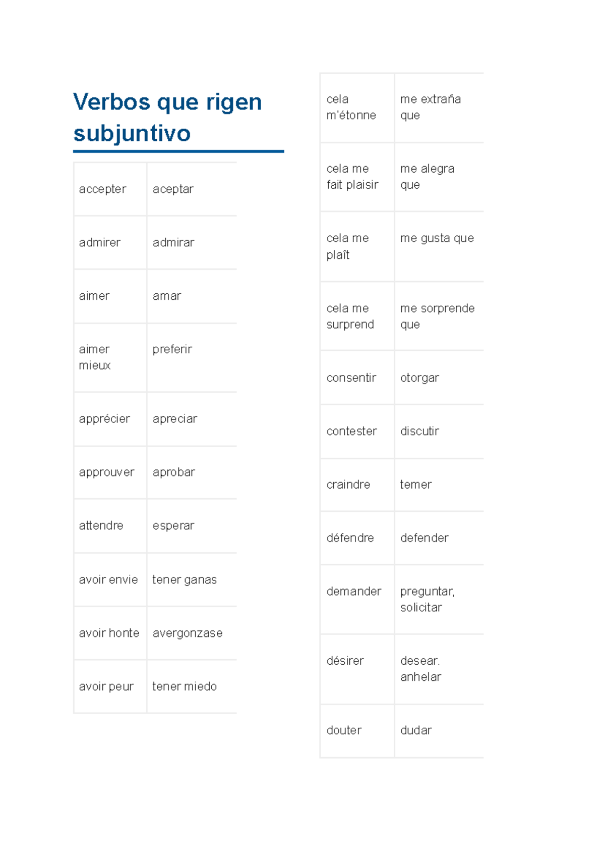 Verbos que rigen subjuntivo - Verbos que rigen subjuntivo accepter ...