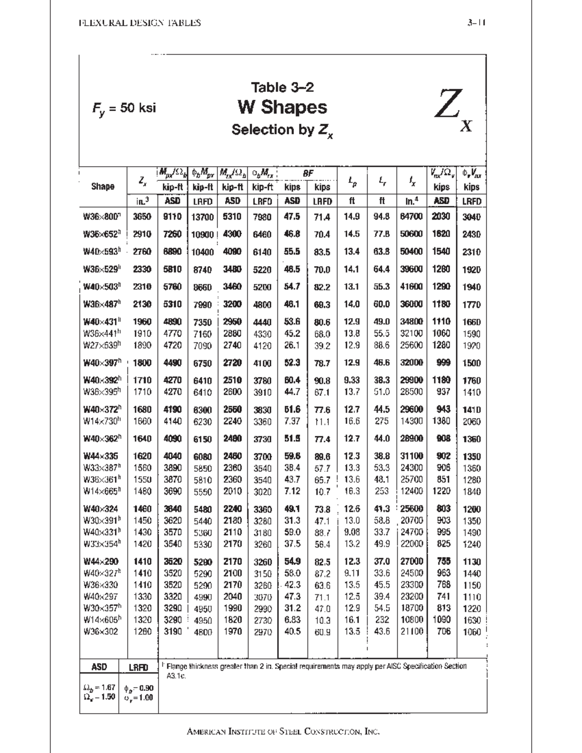 Zx Table for Civil Engineering - Industrial Engineering - Studocu