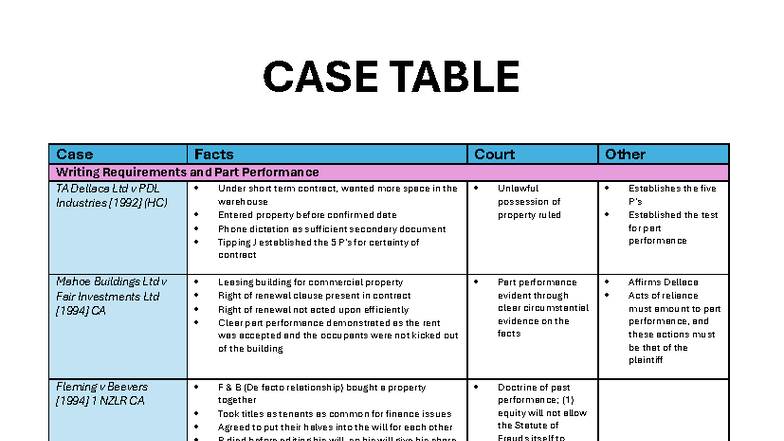 Case Summary Table: Key Legal Principles and Rulings (LAW 101) - Studocu