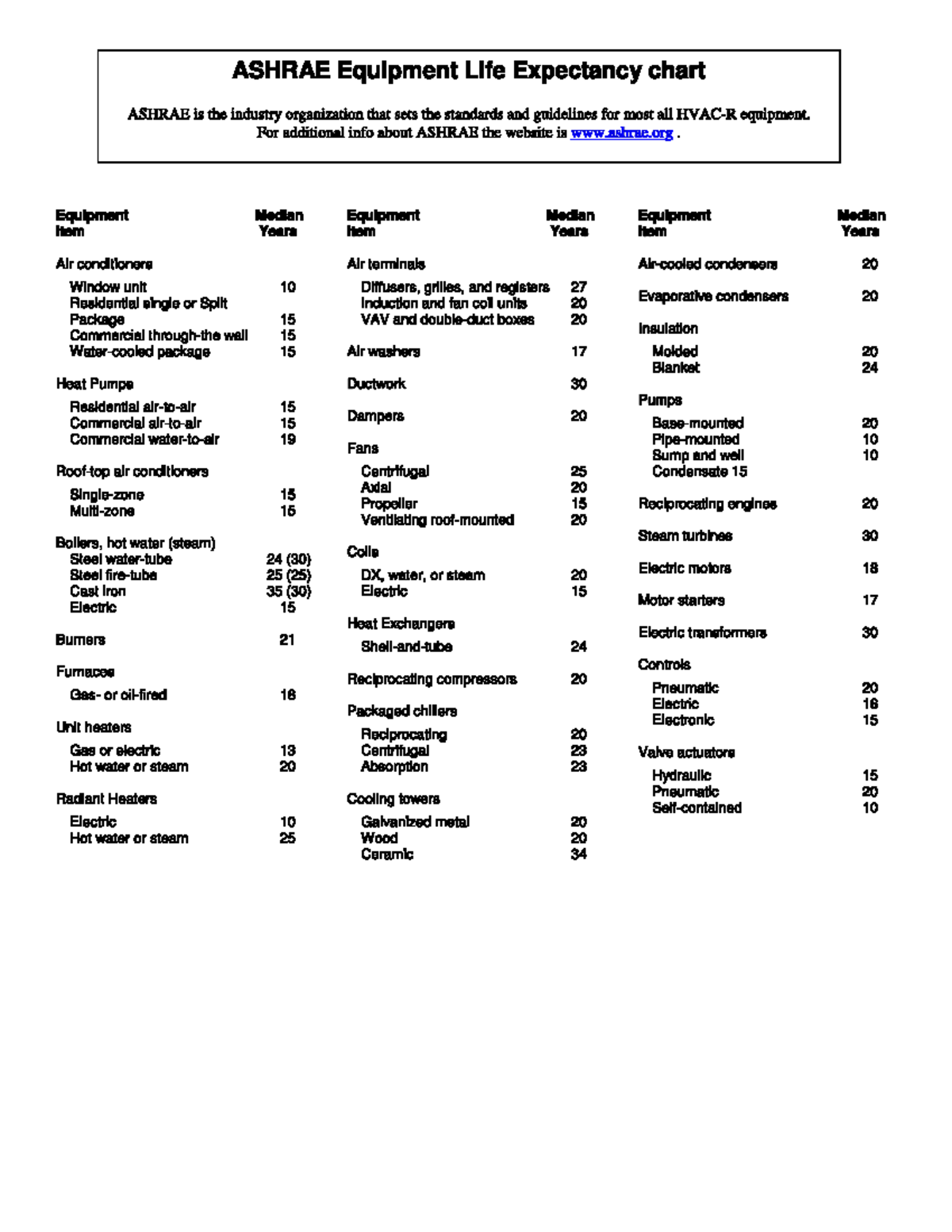 ASHRAE Equipment Life Expectancy Chart: Key Insights and Data - Studocu