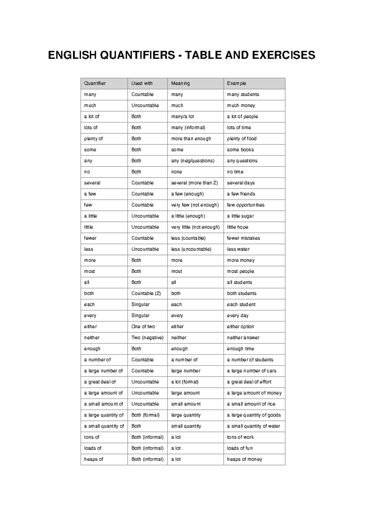 ENGLISH QUANTIFIERS TABLE & EXERCISES: MEANINGS & EXAMPLES - Studocu