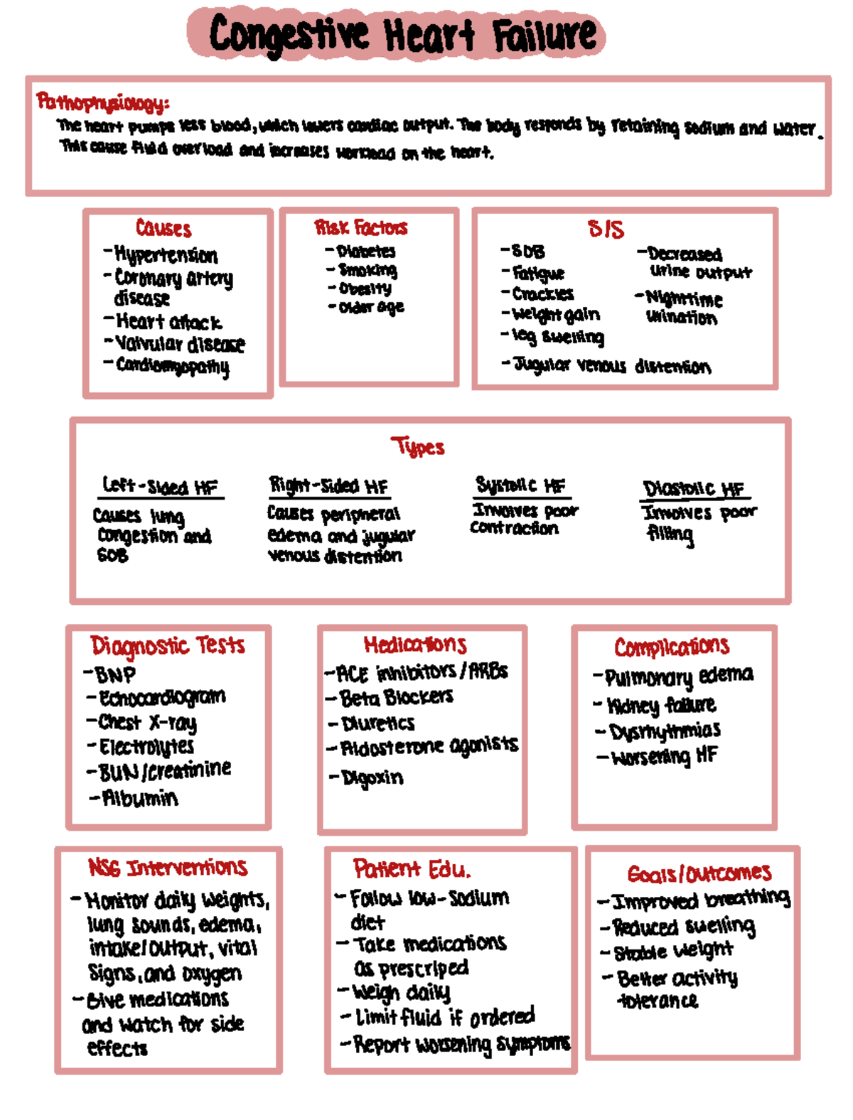 Note Feb 9, 2026 - concept map - Congestive Heart Failure ...