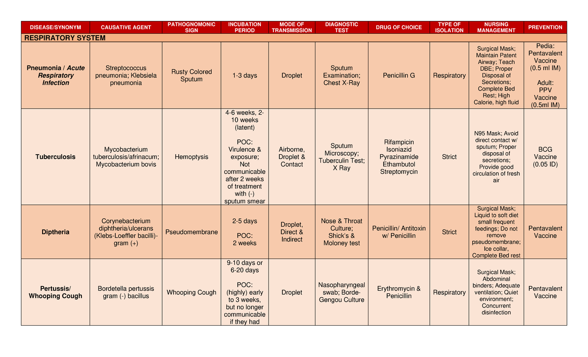 Communicable Disease Table: Key Agents, Symptoms, and Management - Studocu
