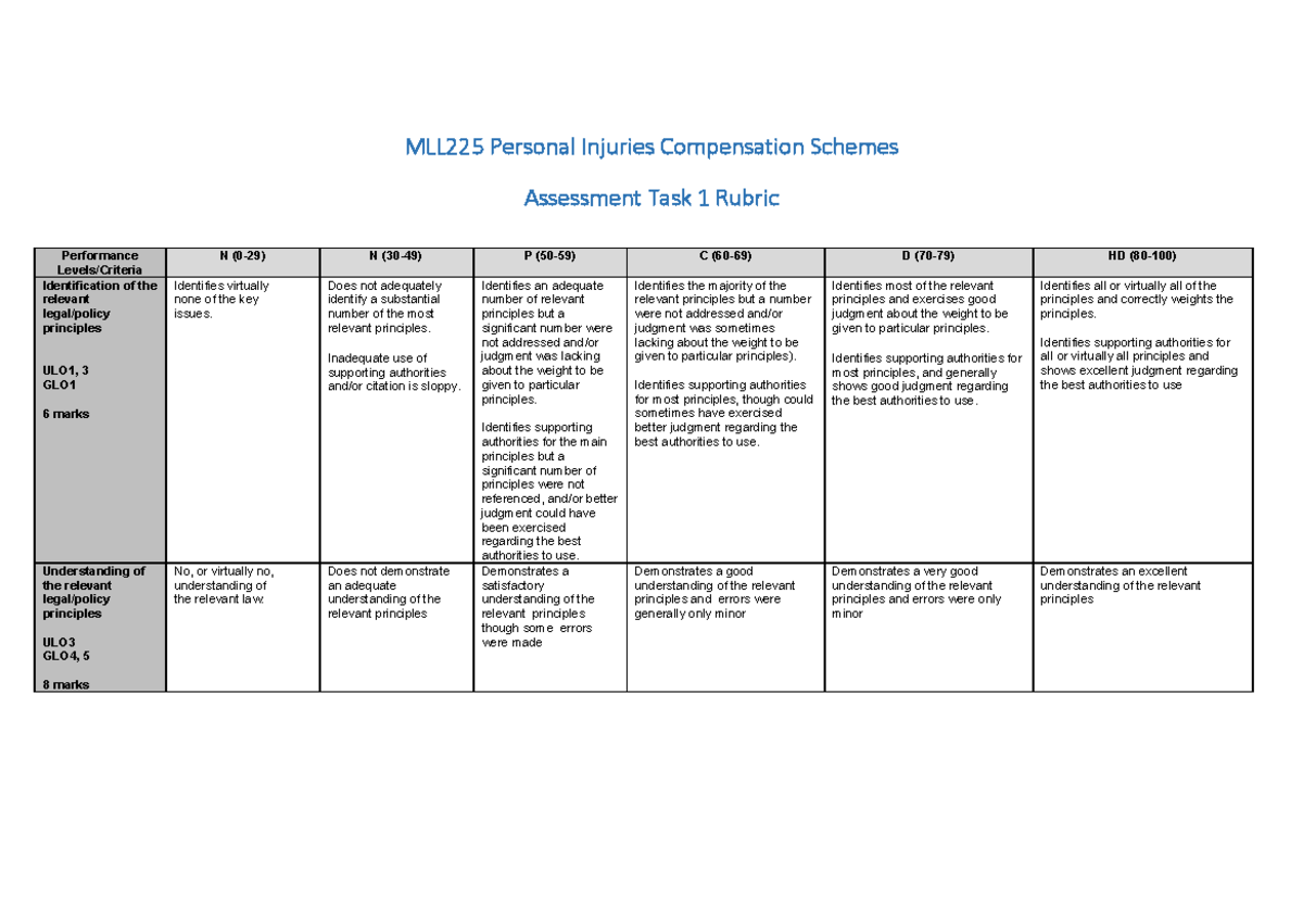 MLL225 Assessment 1 Rubric - MLL225 Personal Injuries Compensation ...