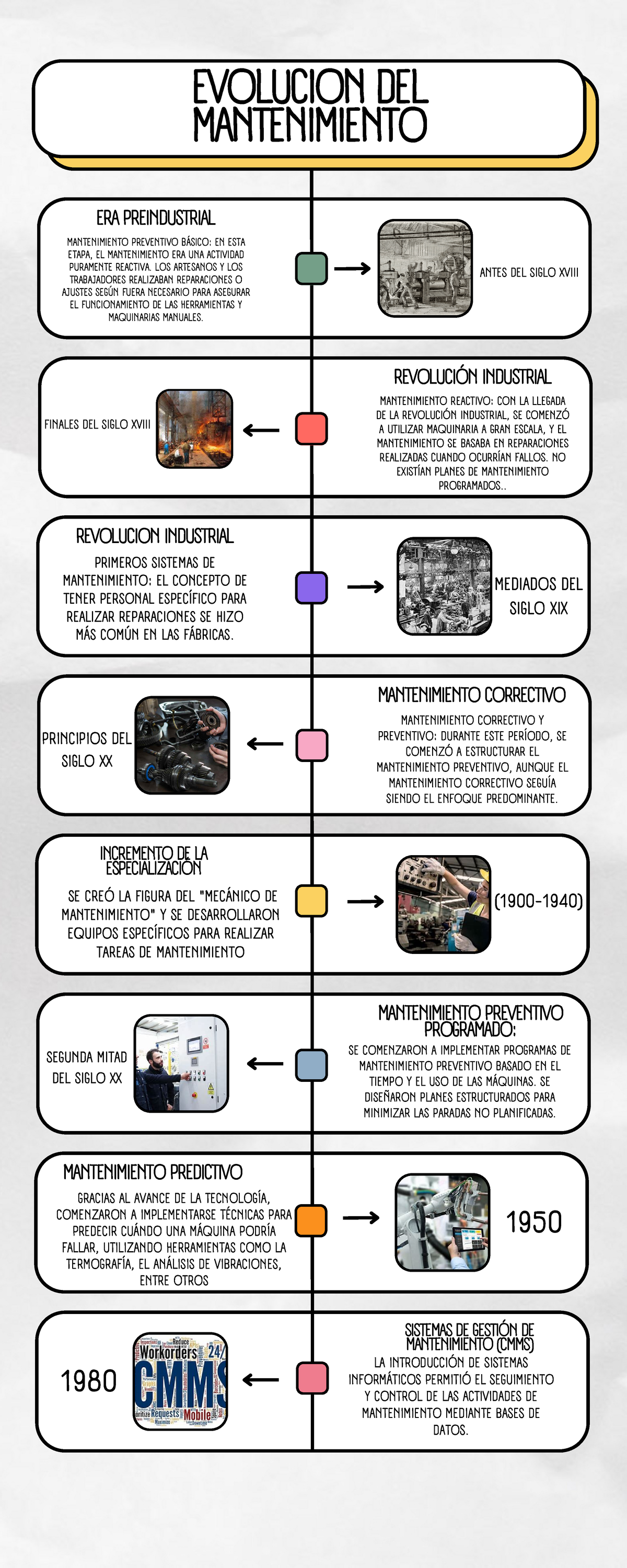 Línea del Tiempo de la Evolución del Mantenimiento Industrial - Document Preview