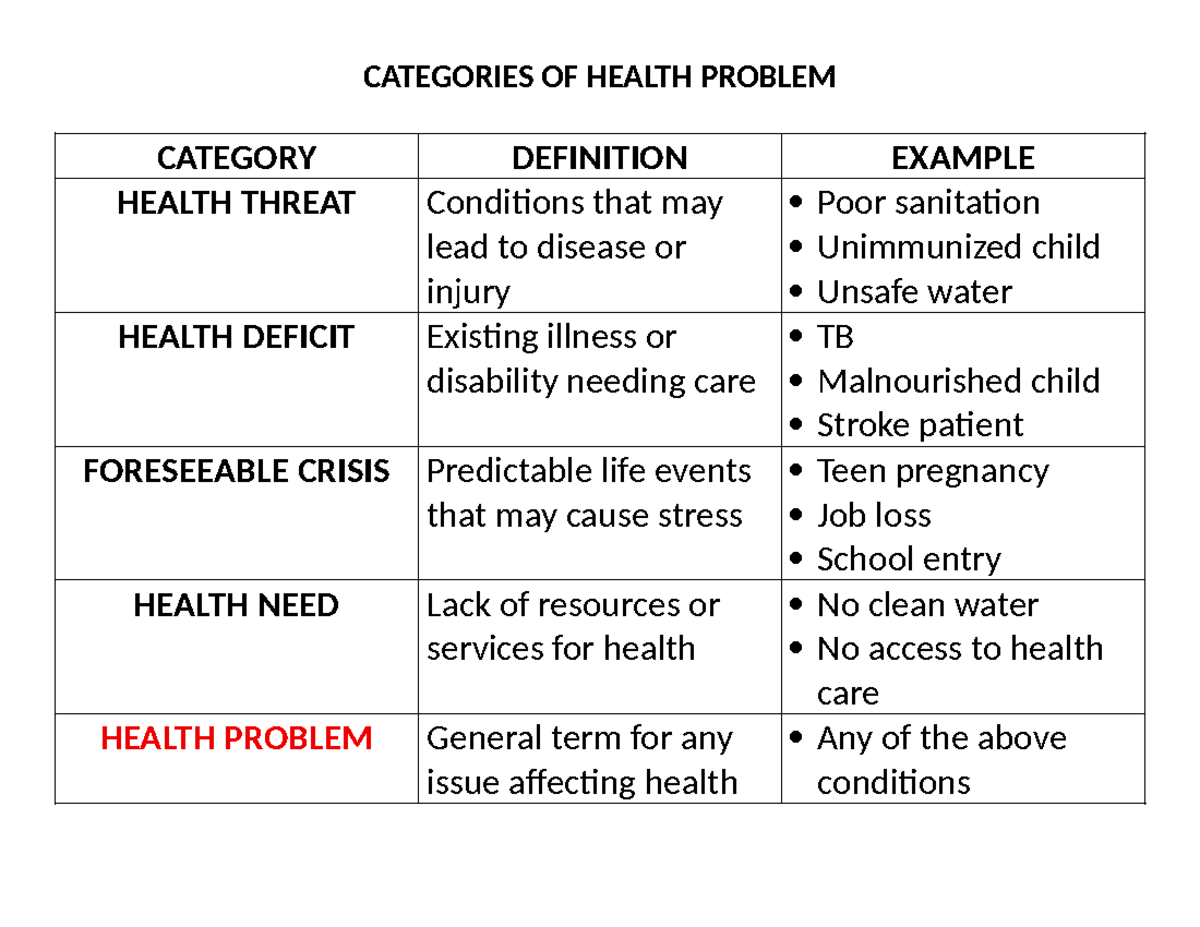 NURSING NOTES: Categories of Health Problems and Threats - Studocu