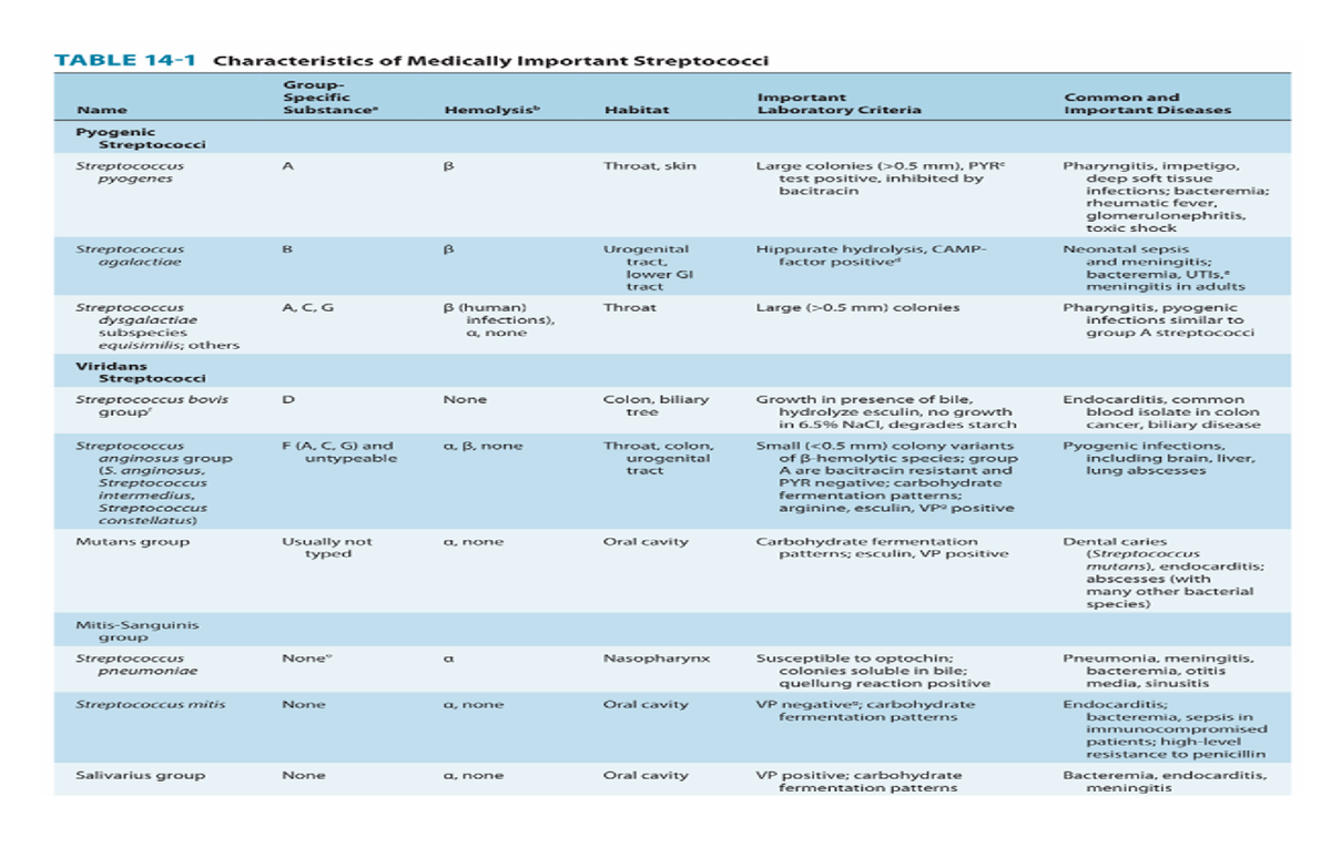 Strept - TABLE Characteristics of Medically Important Streptococci ...
