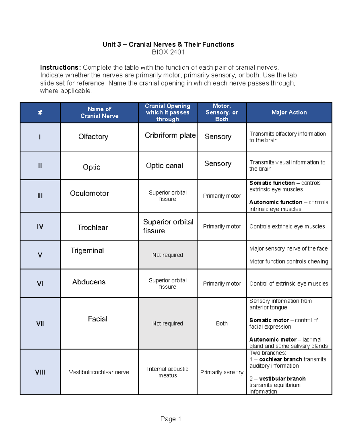 Unit 3 Cranial Nerves Functions Worksheet BIOX 2401 - Studocu