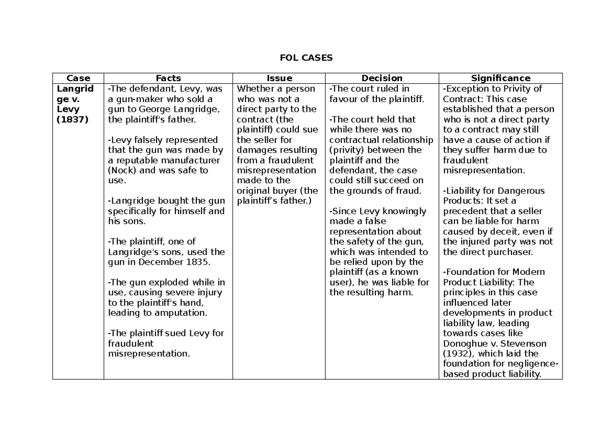 FOL CASES: Key Legal Principles from Landmark Cases in Tort Law - Studocu