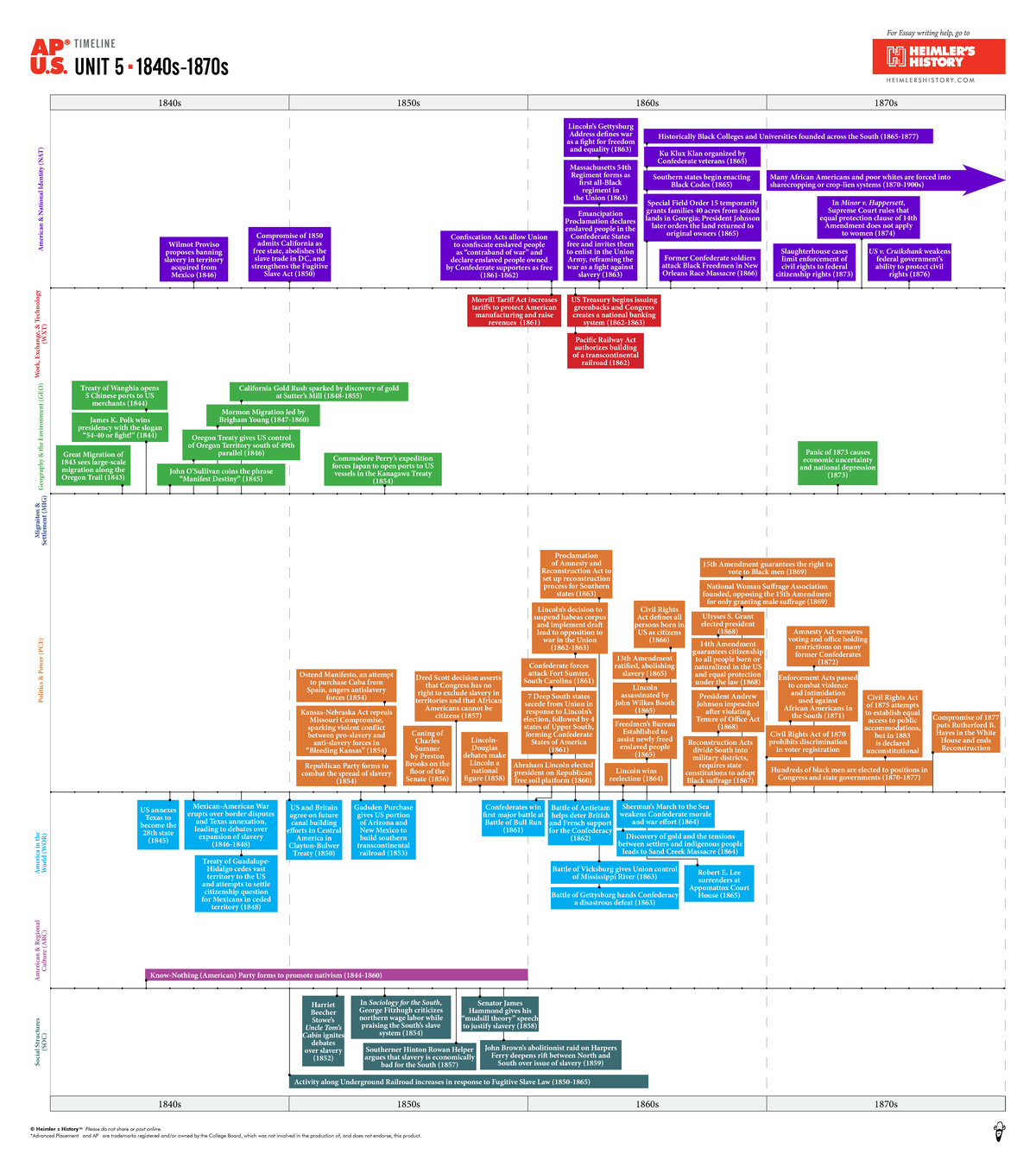 APUSH Unit 5 Timeline: Key Events from the 1840s to 1870s - Studocu