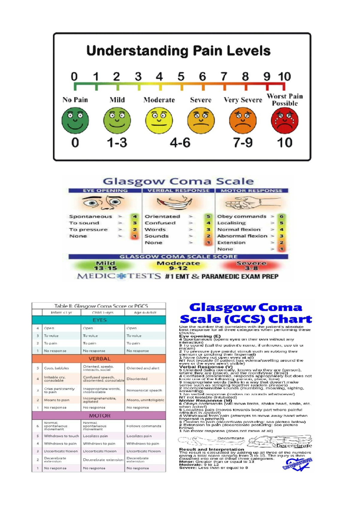 Glasgow Coma Scale Medictests