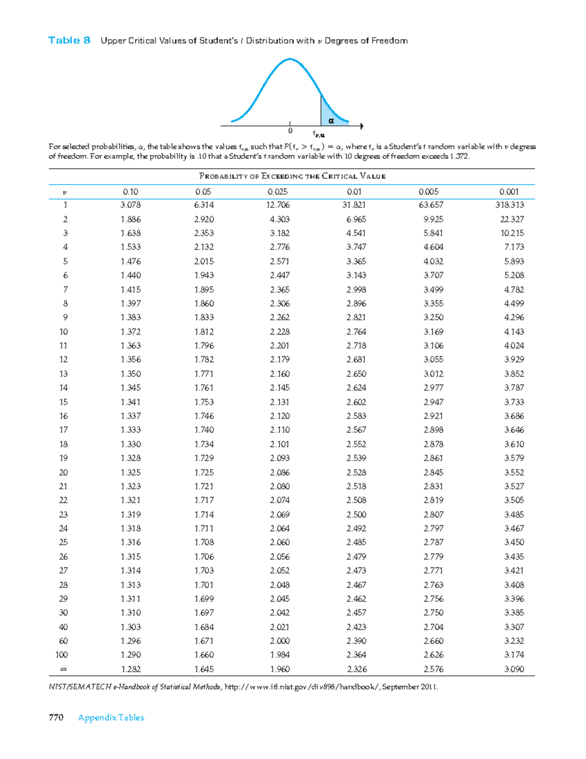 Upper Critical Values of Student's t Distribution: Table 8 Data - Studocu