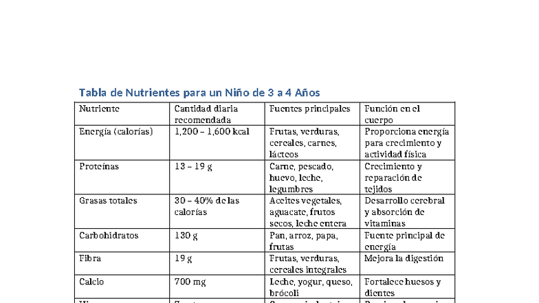 Tabla de Nutrientes Recomendados para Niños de 3 a 4 Años - Studocu