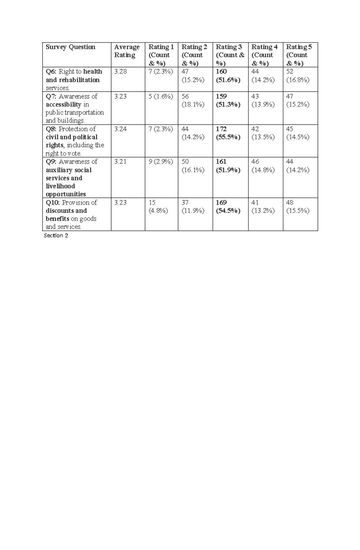 Survey Analysis on RA 7277 Awareness and Accessibility Ratings - Studocu