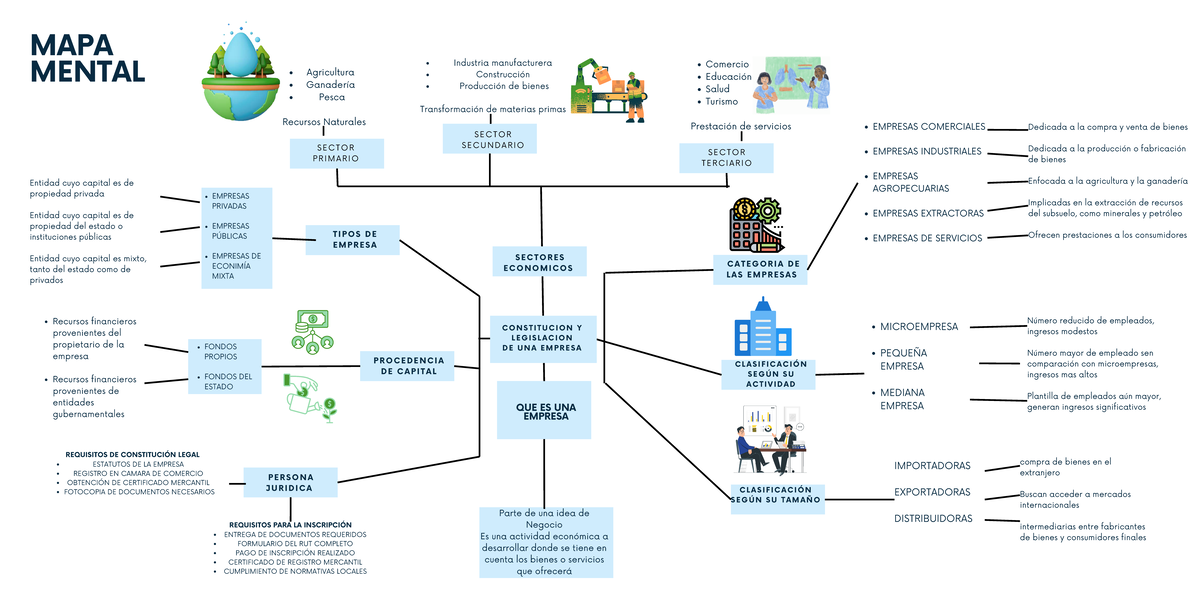 Mapa Mental: Estructura y Tipos de Empresas en Sectores Económicos ...