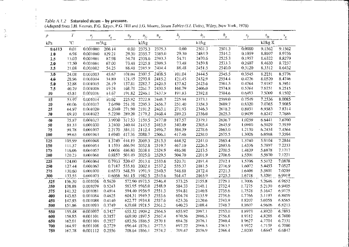 Saturated Steam Pressure Data (Adapted from Steam Tables) - Studocu