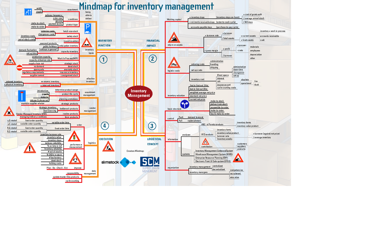 Mindmap for Inventory Management (SCM 101) - Key Concepts & Strategies -  Studocu