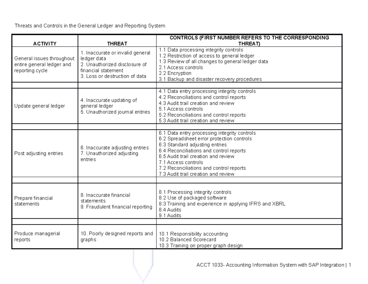Transaction Cycles Control and Threats - Threats and Controls in the ...