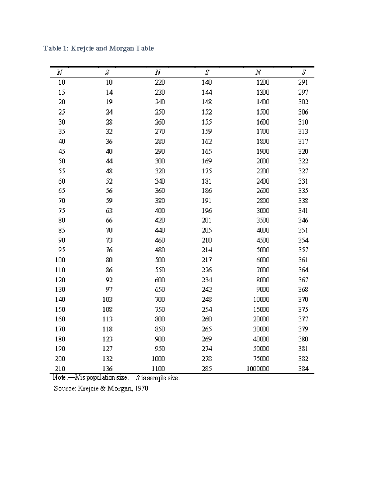Krejcie And Morgan Size Krejcie Morgan Table Sample Size JYNFLT