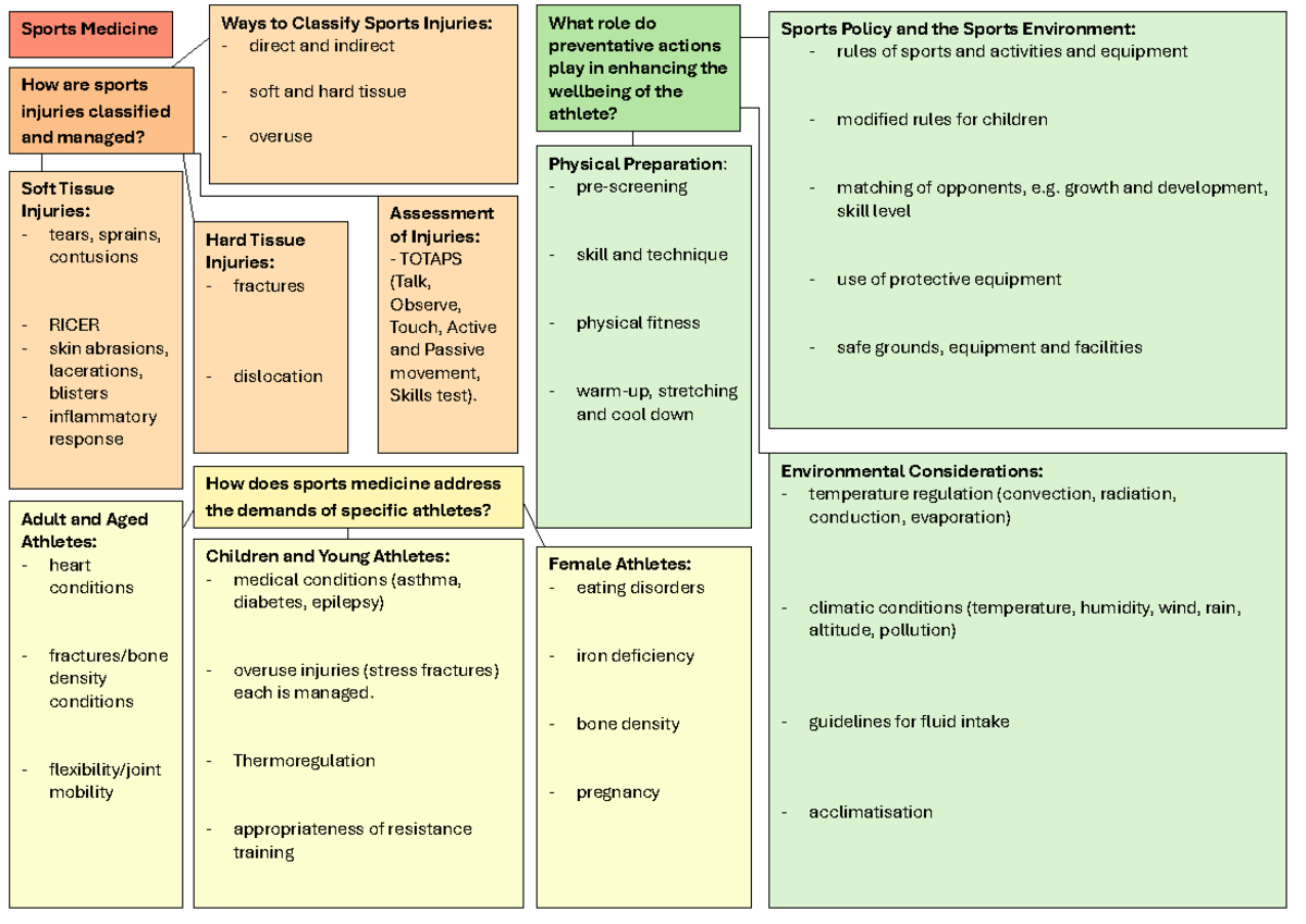 Sports Med Mind Map: Injury Classification & Management Overview - Studocu