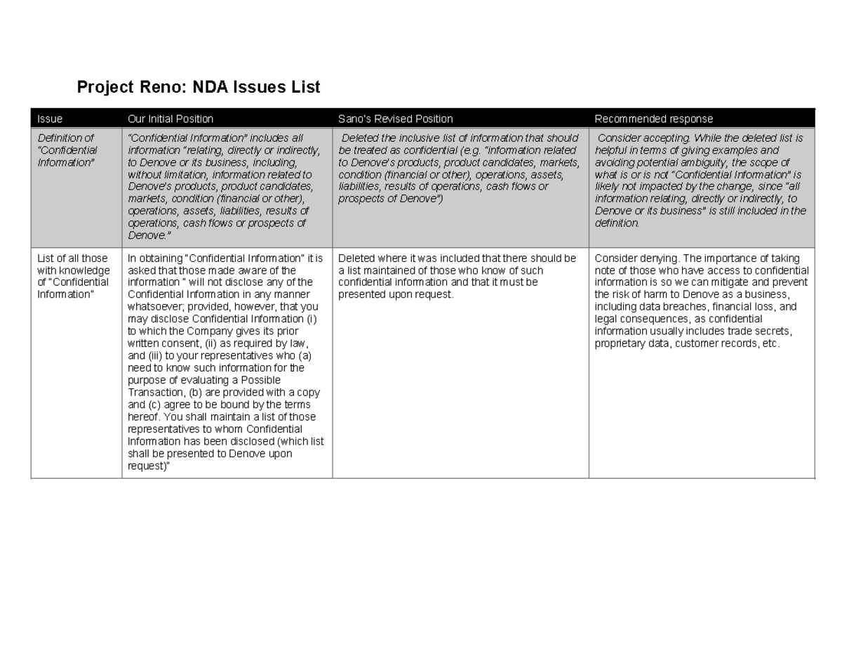 M&A Task 1 (Issues List Template) - Project Reno: NDA Issues List Issue ...