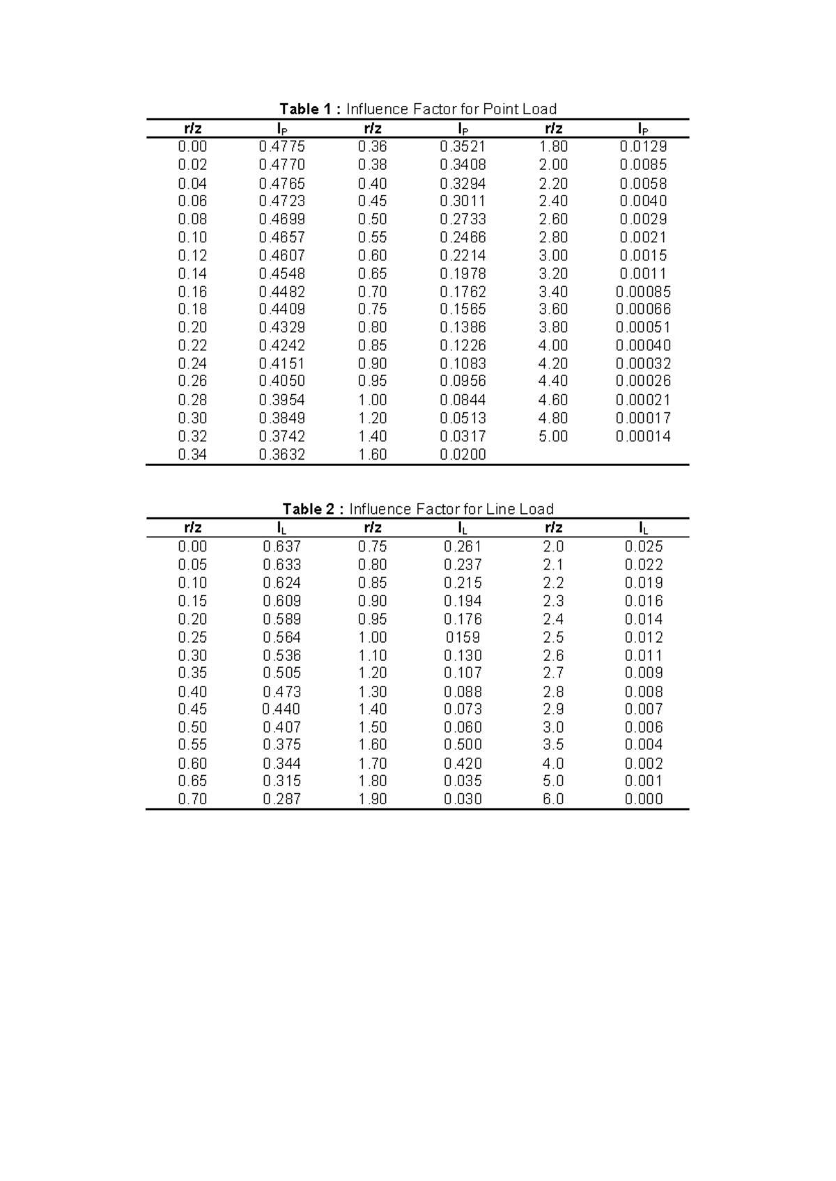 Influence Factor Tables for Vertical Stress Analysis - Studocu